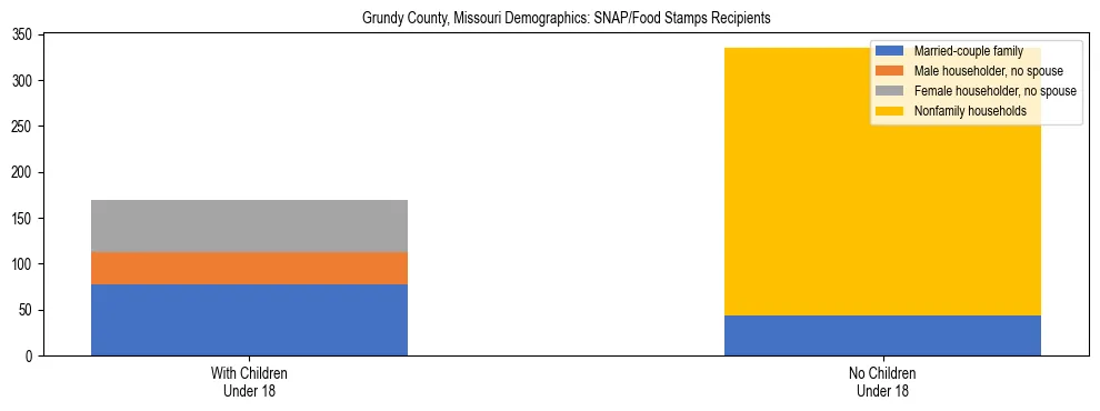 Stacked bar chart showing SNAP/Food Stamps recipient household composition by presence of children under 18 in Grundy County, Missouri, based on 2023 ACS data.