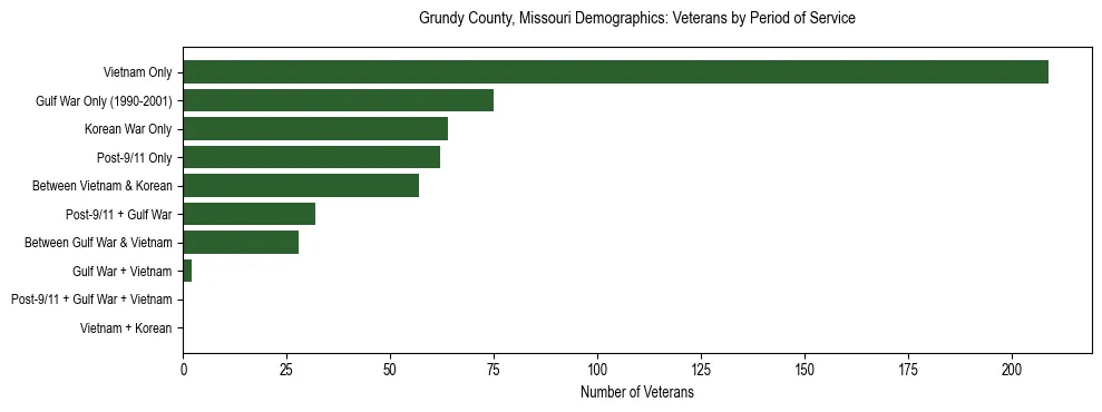 Horizontal bar chart showing veteran distribution by period of military service in Grundy County, Missouri, based on 2023 ACS data.