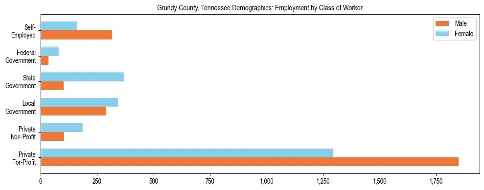 Horizontal bar chart showing employment distribution by class of worker and gender in Grundy County, Tennessee, based on 2023 ACS data.