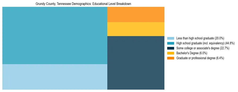 Treemap chart illustrating the educational attainment breakdown for population 25 years and over in Grundy County, Tennessee.