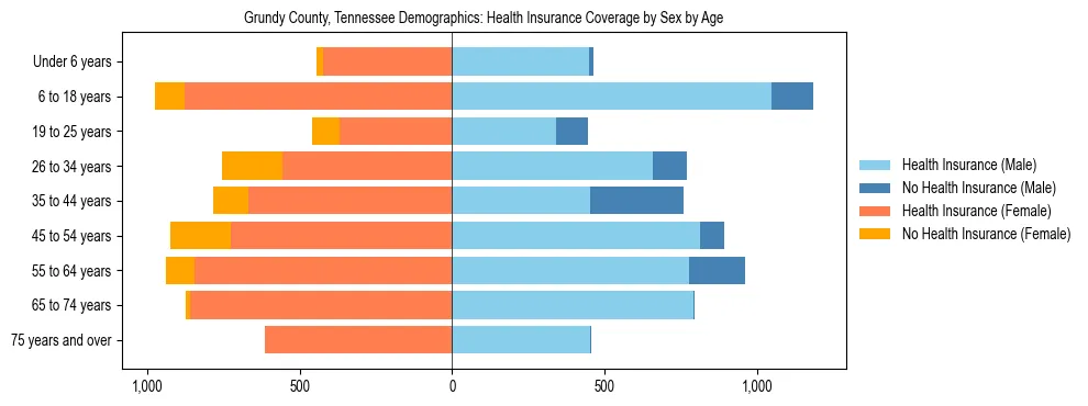 Pyramid chart showing health insurance coverage by age and sex in Grundy County, Tennessee.