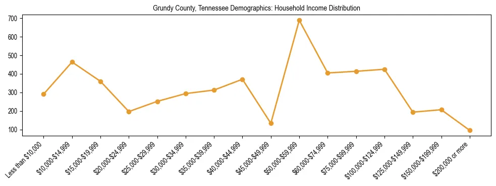 Horizontal bar chart showing household income distribution in Grundy County, Tennessee.
