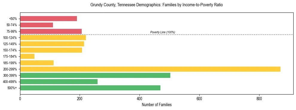 Horizontal bar chart showing family distribution by income-to-poverty ratio in Grundy County, Tennessee, based on 2023 ACS data.