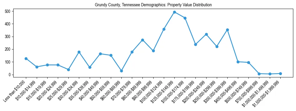 Line chart showing the distribution of property values for owner-occupied housing units in Grundy County, Tennessee.