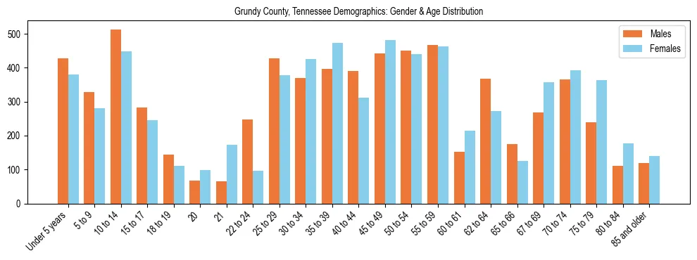 Bar chart showing the population distribution of Grundy County, Tennessee by age group and gender, based on 2023 ACS data.