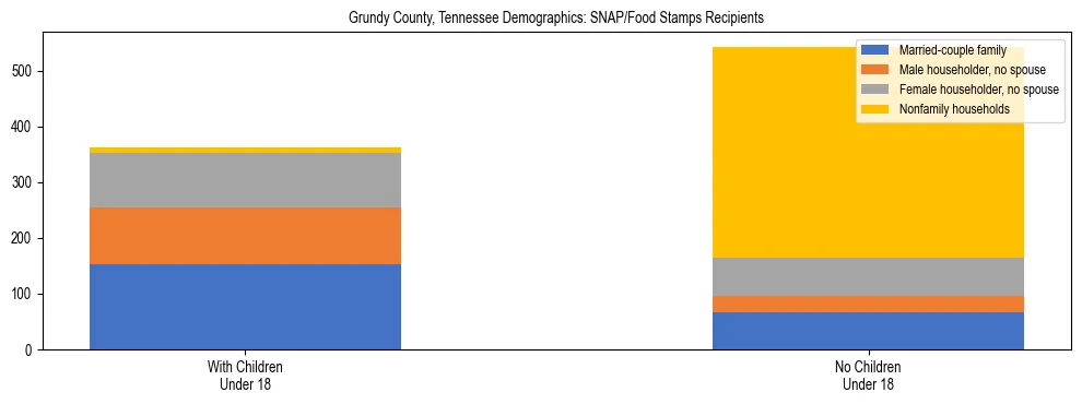 Stacked bar chart showing SNAP/Food Stamps recipient household composition by presence of children under 18 in Grundy County, Tennessee, based on 2023 ACS data.