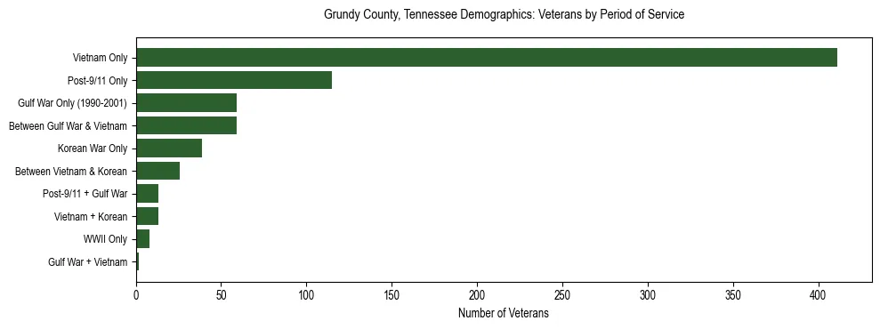 Horizontal bar chart showing veteran distribution by period of military service in Grundy County, Tennessee, based on 2023 ACS data.