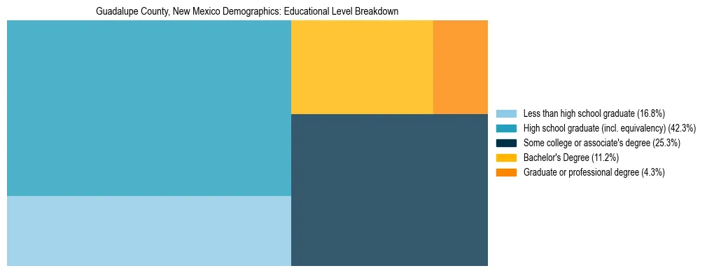 Treemap chart illustrating the educational attainment breakdown for population 25 years and over in Guadalupe County, New Mexico.