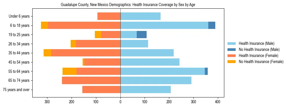 Pyramid chart showing health insurance coverage by age and sex in Guadalupe County, New Mexico.
