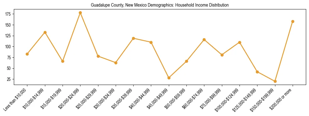 Horizontal bar chart showing household income distribution in Guadalupe County, New Mexico.