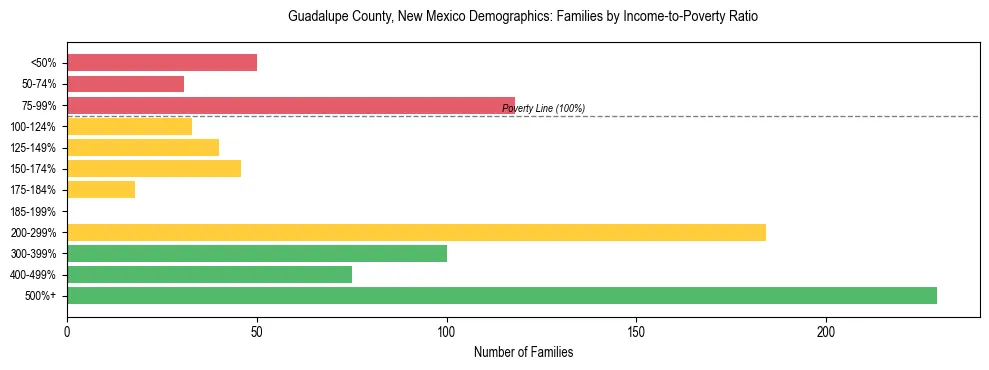 Horizontal bar chart showing family distribution by income-to-poverty ratio in Guadalupe County, New Mexico, based on 2023 ACS data.