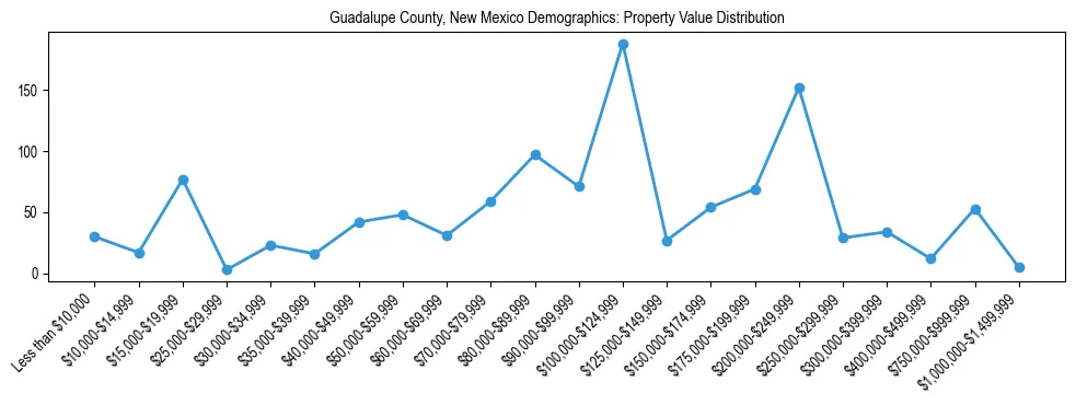 Line chart showing the distribution of property values for owner-occupied housing units in Guadalupe County, New Mexico.