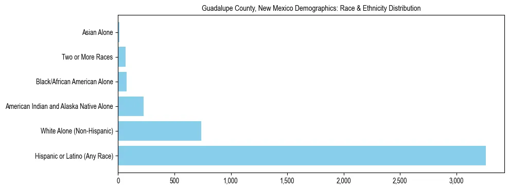 Race and Ethnicity Distribution Chart for Guadalupe County, New Mexico