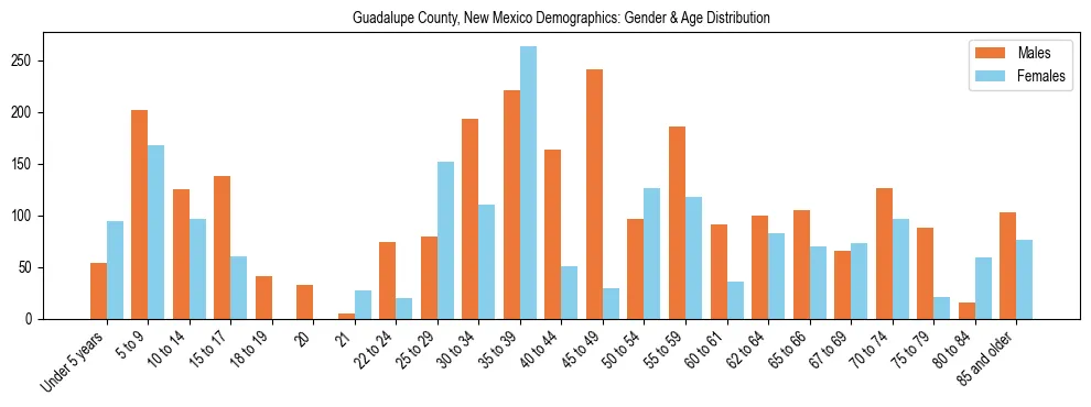 Bar chart showing the population distribution of Guadalupe County, New Mexico by age group and gender, based on 2023 ACS data.