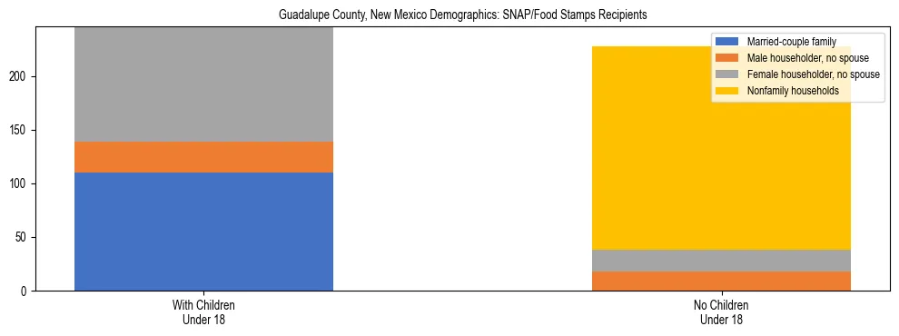 Stacked bar chart showing SNAP/Food Stamps recipient household composition by presence of children under 18 in Guadalupe County, New Mexico, based on 2023 ACS data.