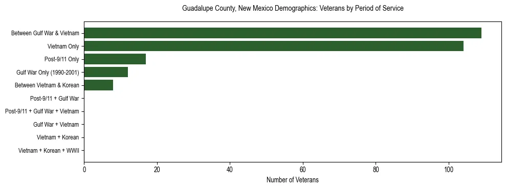 Horizontal bar chart showing veteran distribution by period of military service in Guadalupe County, New Mexico, based on 2023 ACS data.