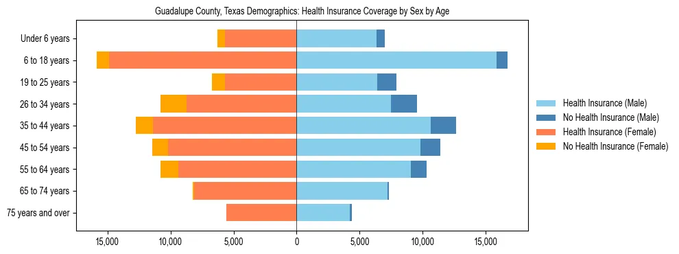 Pyramid chart showing health insurance coverage by age and sex in Guadalupe County, Texas.