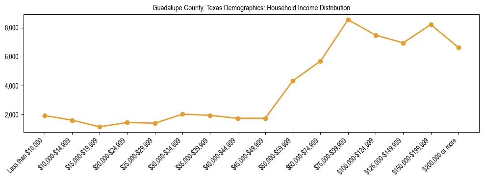 Horizontal bar chart showing household income distribution in Guadalupe County, Texas.