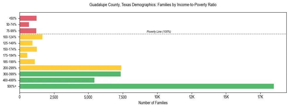 Horizontal bar chart showing family distribution by income-to-poverty ratio in Guadalupe County, Texas, based on 2023 ACS data.