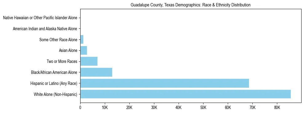 Race and Ethnicity Distribution Chart for Guadalupe County, Texas