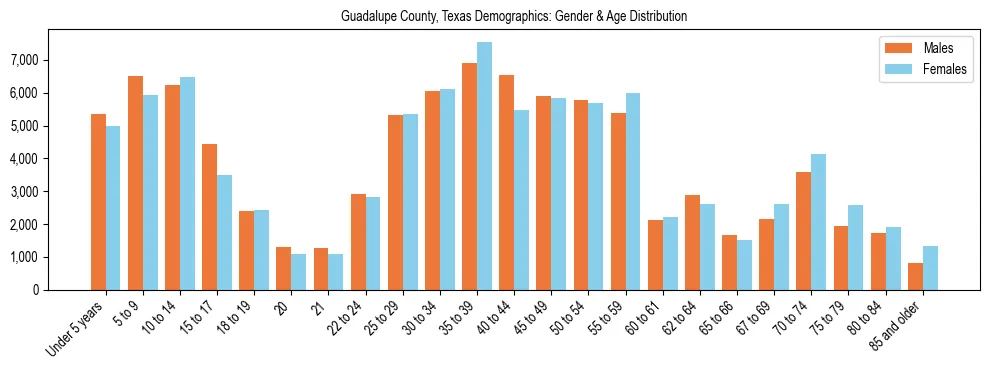 Bar chart showing the population distribution of Guadalupe County, Texas by age group and gender, based on 2023 ACS data.