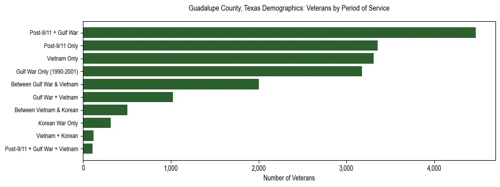 Horizontal bar chart showing veteran distribution by period of military service in Guadalupe County, Texas, based on 2023 ACS data.