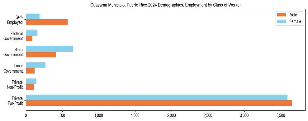 Horizontal bar chart showing employment distribution by class of worker and gender in Guayama Municipio, Puerto Rico, based on 2023 ACS data.