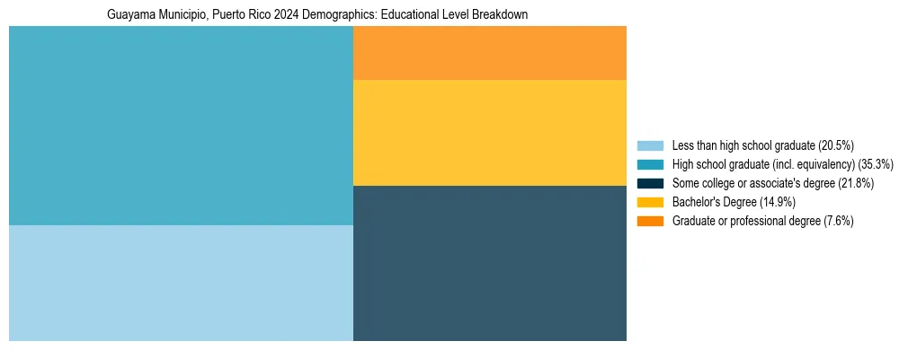 Treemap chart illustrating the educational attainment breakdown for population 25 years and over in Guayama Municipio, Puerto Rico.