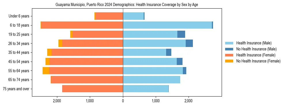 Pyramid chart showing health insurance coverage by age and sex in Guayama Municipio, Puerto Rico.