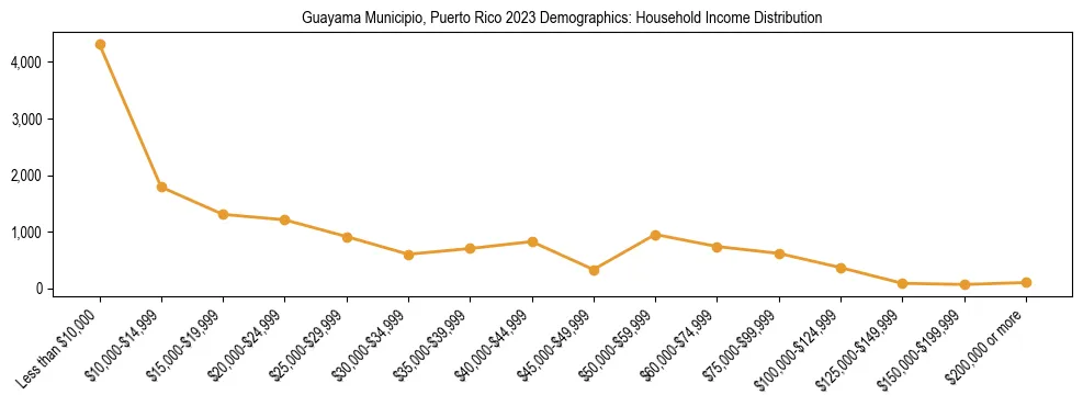 Horizontal bar chart showing household income distribution in Guayama Municipio, Puerto Rico.