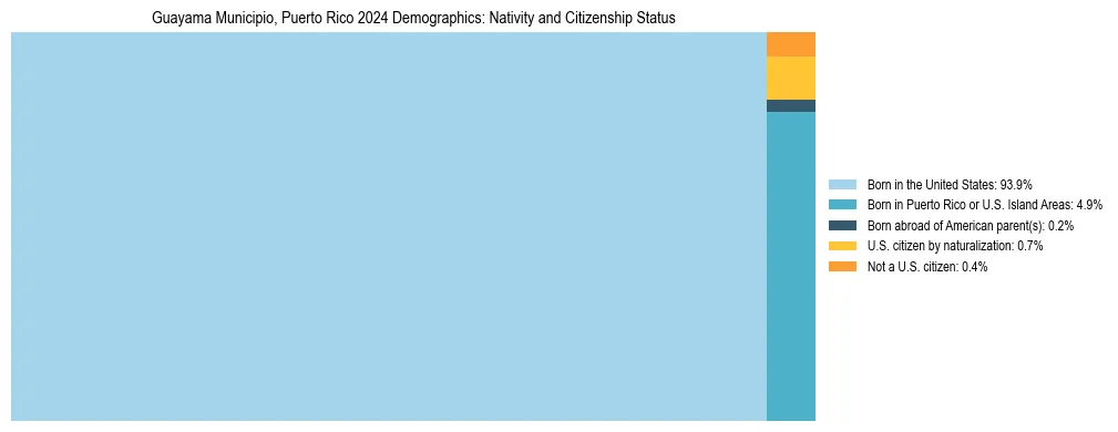 Treemap showing the population distribution by nativity and citizenship status in Guayama Municipio, Puerto Rico based on U.S. Census data.
