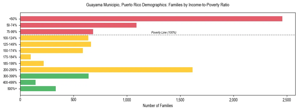 Bar chart showing family distribution by income-to-poverty ratio in Guayama Municipio, Puerto Rico, based on 2023 ACS data.