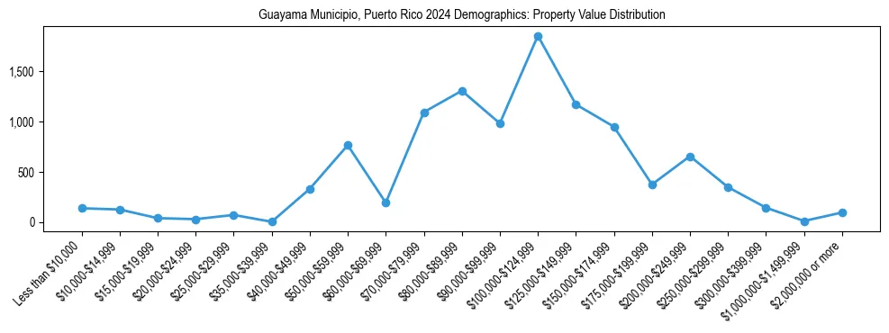 Line chart showing the distribution of property values for owner-occupied housing units in Guayama Municipio, Puerto Rico.