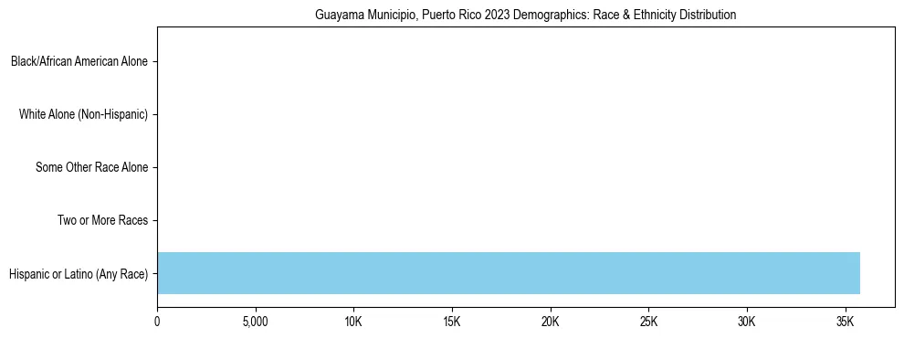Race and Ethnicity Distribution Chart for Guayama Municipio, Puerto Rico