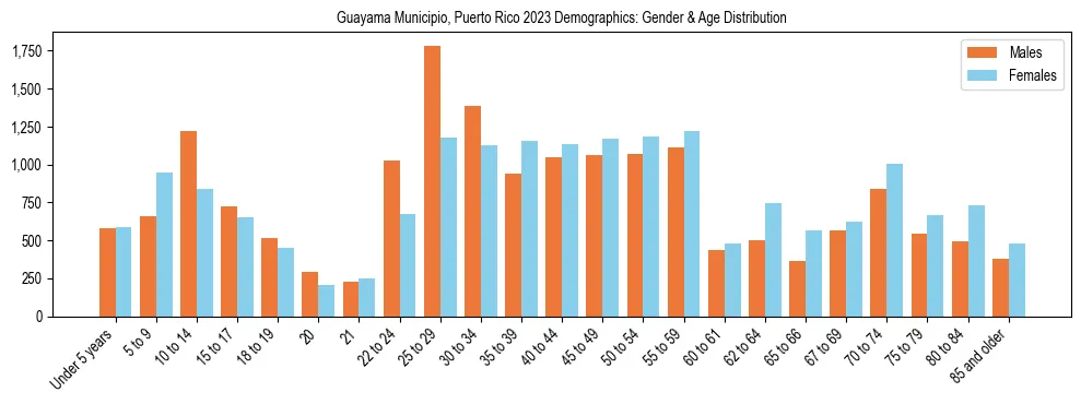 Bar chart showing the population distribution of Guayama Municipio, Puerto Rico by age group and gender, based on 2023 ACS data.