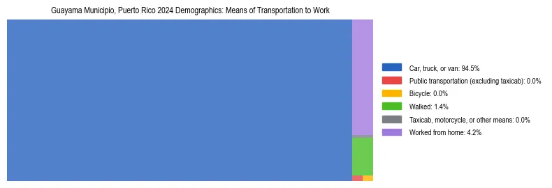 Treemap showing means of transportation to work distribution in Guayama Municipio, Puerto Rico.