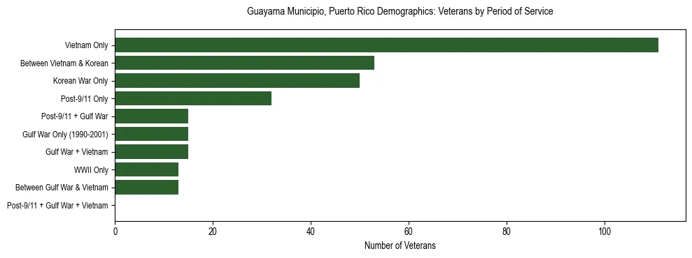 Bar chart showing the distribution of veterans by period of military service in Guayama Municipio, Puerto Rico based on 2023 ACS data.