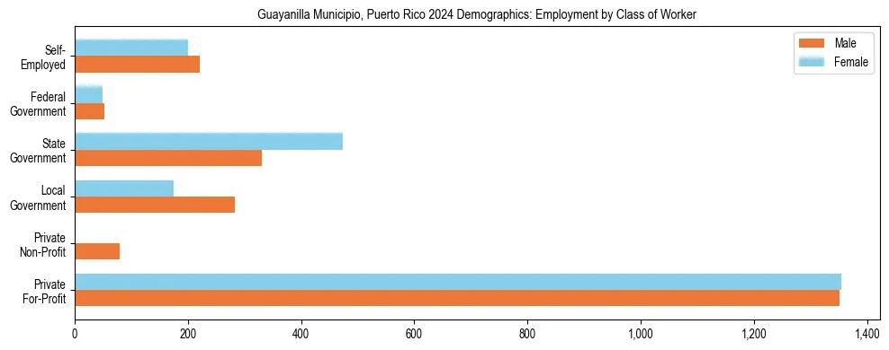 Horizontal bar chart showing employment distribution by class of worker and gender in Guayanilla Municipio, Puerto Rico, based on 2023 ACS data.