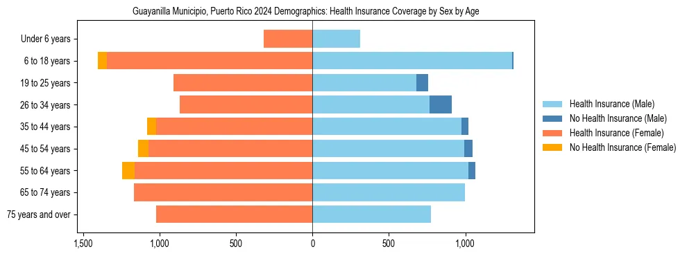 Pyramid chart showing health insurance coverage by age and sex in Guayanilla Municipio, Puerto Rico.