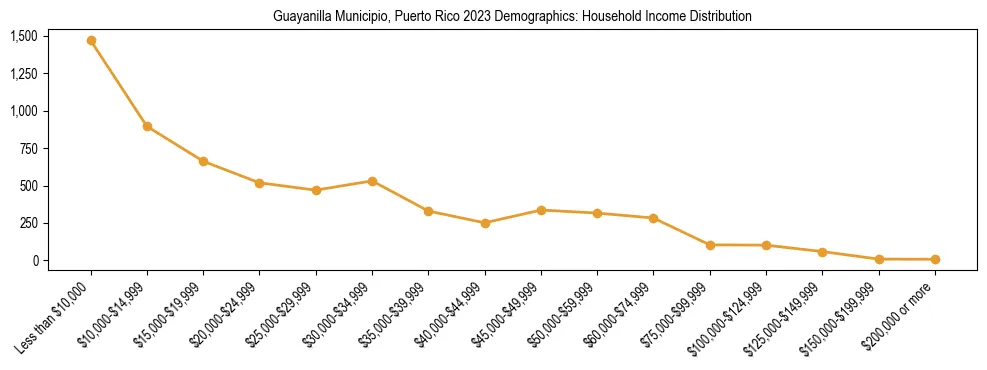 Horizontal bar chart showing household income distribution in Guayanilla Municipio, Puerto Rico.