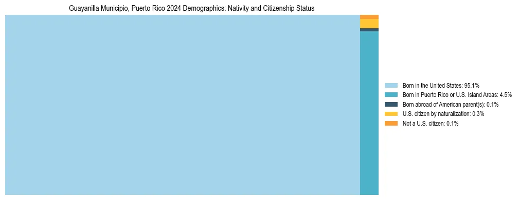 Treemap showing the population distribution by nativity and citizenship status in Guayanilla Municipio, Puerto Rico based on U.S. Census data.