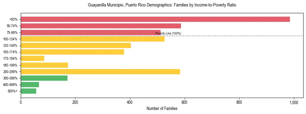 Bar chart showing family distribution by income-to-poverty ratio in Guayanilla Municipio, Puerto Rico, based on 2023 ACS data.