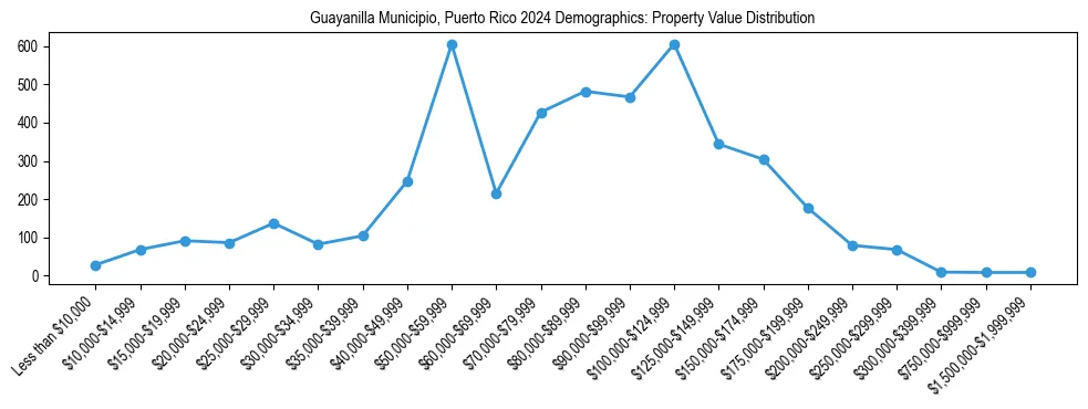 Line chart showing the distribution of property values for owner-occupied housing units in Guayanilla Municipio, Puerto Rico.