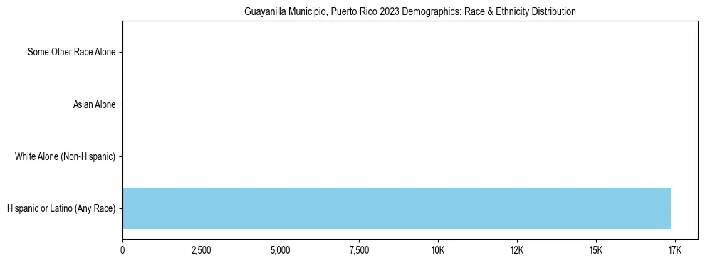 Race and Ethnicity Distribution Chart for Guayanilla Municipio, Puerto Rico
