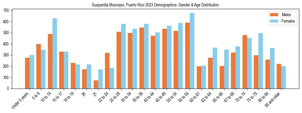 Bar chart showing the population distribution of Guayanilla Municipio, Puerto Rico by age group and gender, based on 2023 ACS data.
