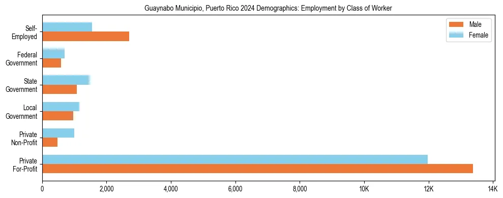 Horizontal bar chart showing employment distribution by class of worker and gender in Guaynabo Municipio, Puerto Rico, based on 2023 ACS data.