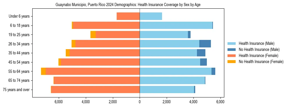 Pyramid chart showing health insurance coverage by age and sex in Guaynabo Municipio, Puerto Rico.