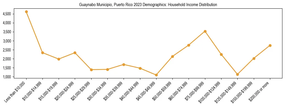 Horizontal bar chart showing household income distribution in Guaynabo Municipio, Puerto Rico.