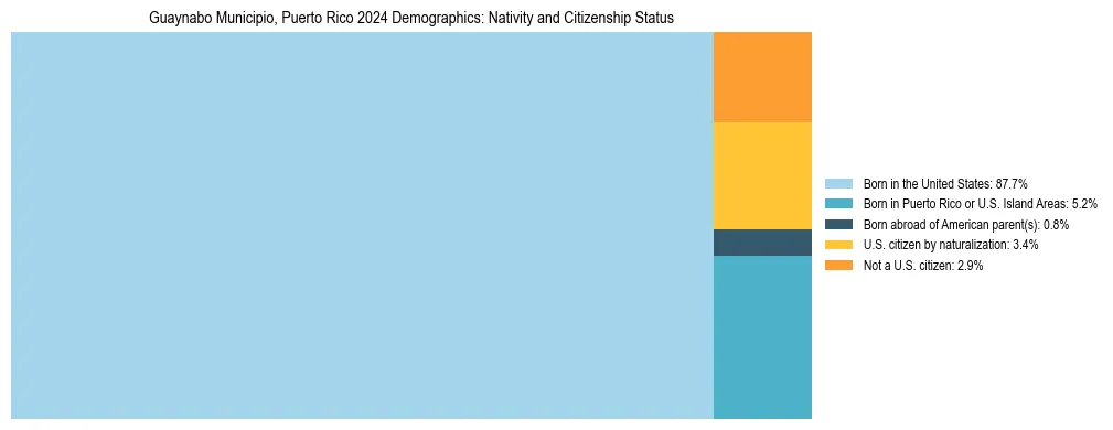 Treemap showing the population distribution by nativity and citizenship status in Guaynabo Municipio, Puerto Rico based on U.S. Census data.