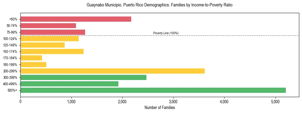 Bar chart showing family distribution by income-to-poverty ratio in Guaynabo Municipio, Puerto Rico, based on 2023 ACS data.